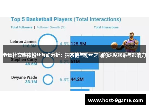 老詹社交媒体粉丝互动分析:探索他与粉丝之间的深度联系与影响力 老詹社交媒体粉丝互动分析:探索他与粉丝之间的深度联系与影响力
